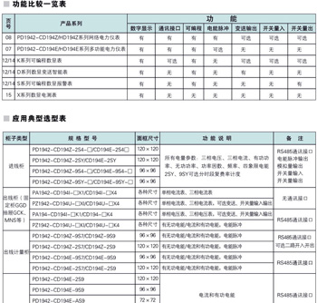 數(shù)顯儀表功能閱覽表選型表
